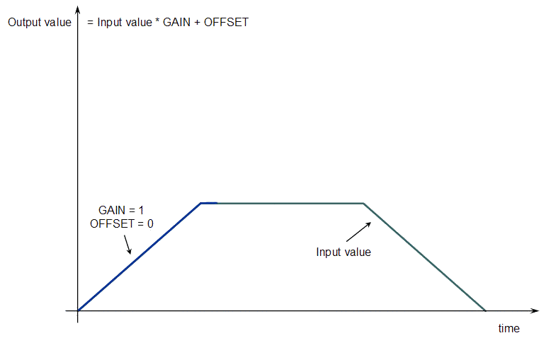 Gear Functions Usage